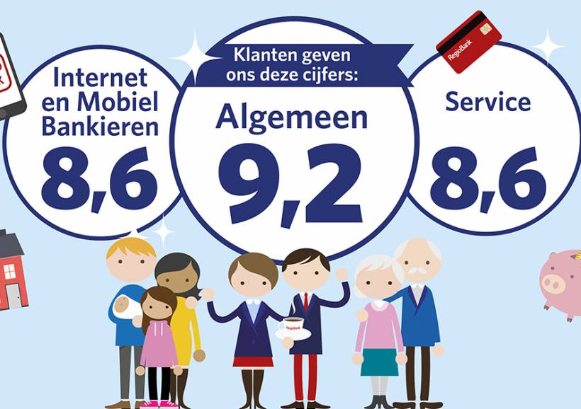RegioBank weer beste bank